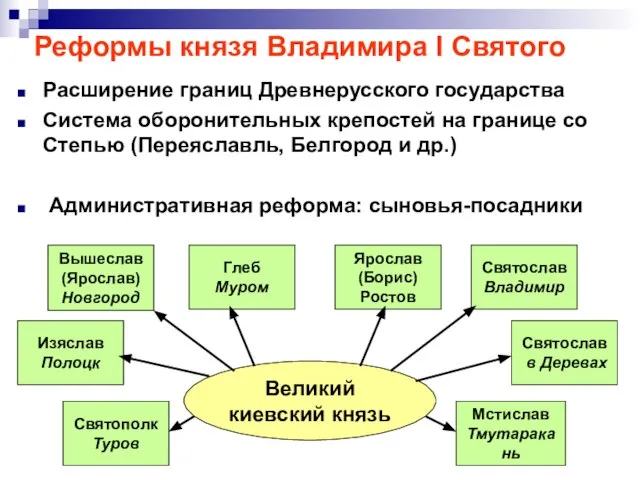 Реформы князя Владимира I Святого Расширение границ Древнерусского государства Система оборонительных крепостей