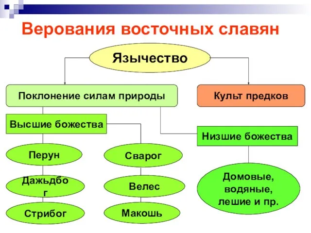 Верования восточных славян Язычество Поклонение силам природы Культ предков Высшие божества Низшие