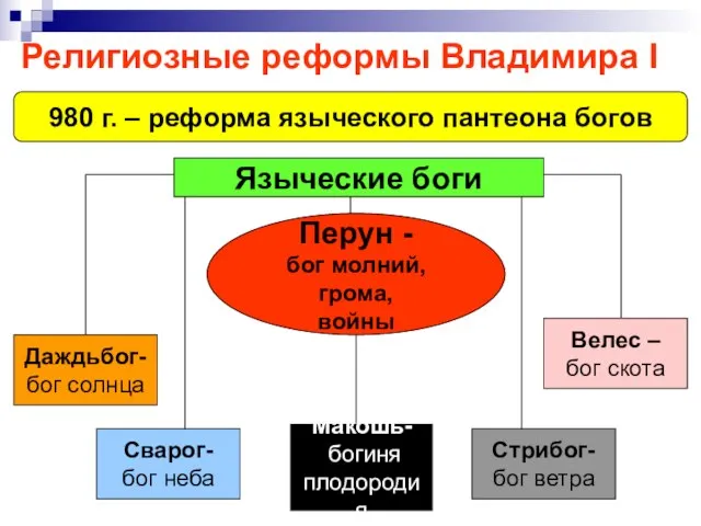 Религиозные реформы Владимира I Языческие боги Перун - бог молний, грома, войны