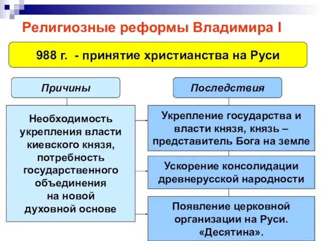 Религиозные реформы Владимира I 988 г. - принятие христианства на Руси Необходимость