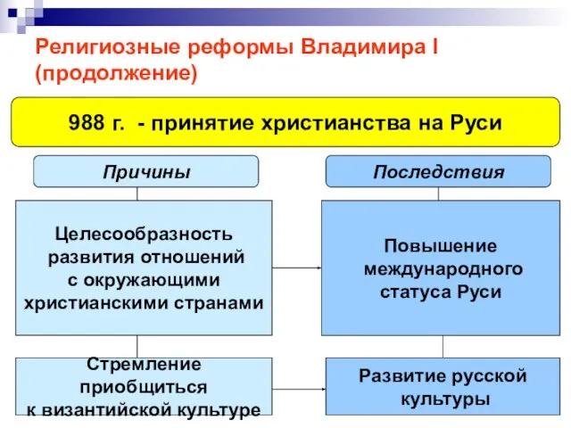 Религиозные реформы Владимира I (продолжение) Целесообразность развития отношений с окружающими христианскими странами