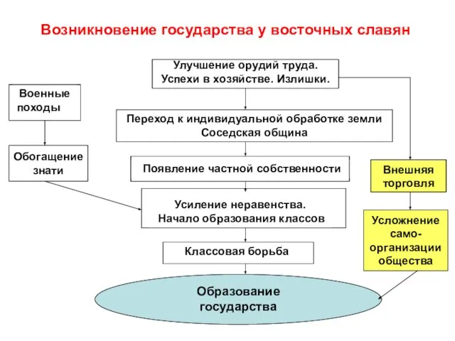 Возникновение государства у восточных славян Улучшение орудий труда. Успехи в хозяйстве. Излишки.