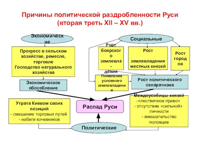 Причины политической раздробленности Руси (вторая треть XII – XV вв.) Экономические Социальные