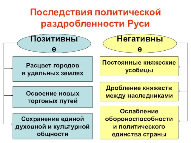 Последствия политической раздробленности Руси Позитивные Негативные Расцвет городов в удельных землях Освоение