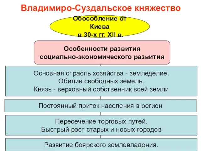 Владимиро-Суздальское княжество Обособление от Киева в 30-х гг. XII в. Особенности развития