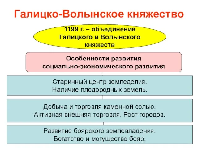 Галицко-Волынское княжество Особенности развития социально-экономического развития Старинный центр земледелия. Наличие плодородных земель.