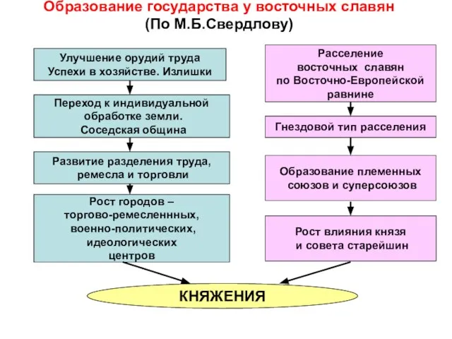 Образование государства у восточных славян (По М.Б.Свердлову) Улучшение орудий труда Успехи в