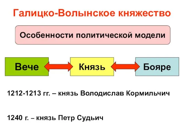 Галицко-Волынское княжество Особенности политической модели Князь Вече Бояре 1212-1213 гг. – князь