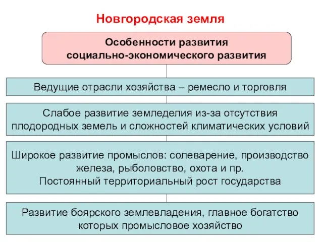 Новгородская земля Особенности развития социально-экономического развития Ведущие отрасли хозяйства – ремесло и