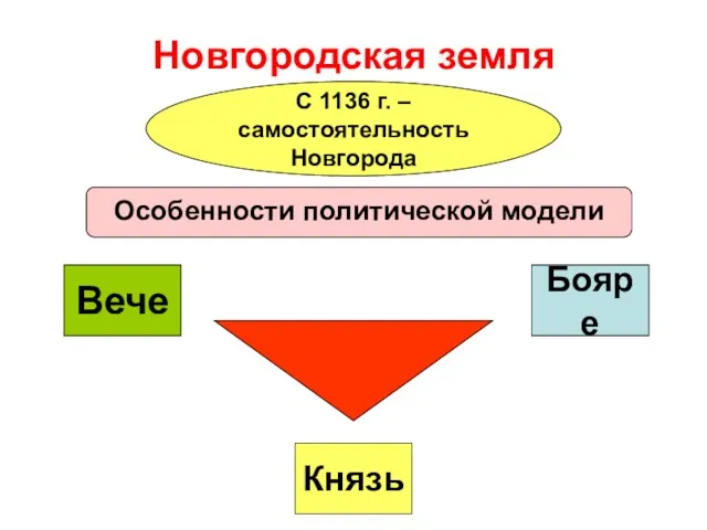 Новгородская земля Особенности политической модели Вече Князь Бояре С 1136 г. – самостоятельность Новгорода