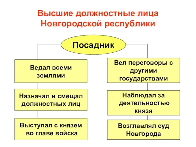 Высшие должностные лица Новгородской республики Посадник Вел переговоры с другими государствами Ведал