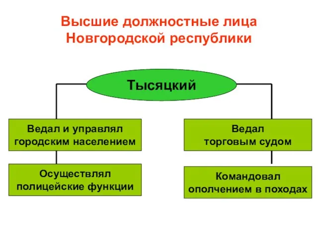 Высшие должностные лица Новгородской республики Тысяцкий Ведал и управлял городским населением Ведал