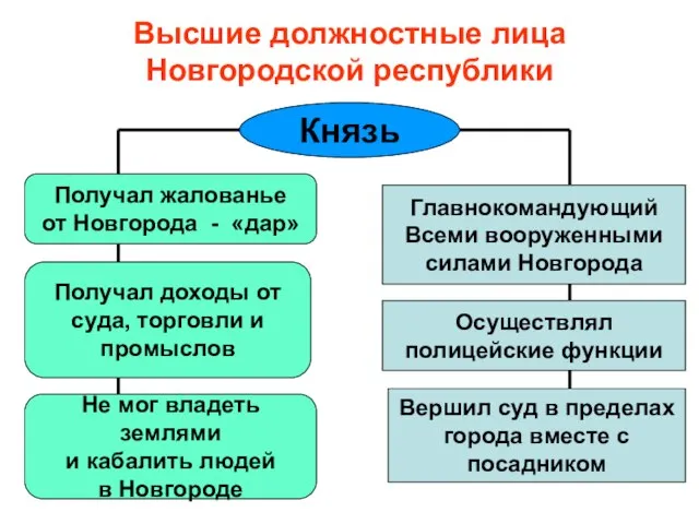 Высшие должностные лица Новгородской республики Князь Главнокомандующий Всеми вооруженными силами Новгорода Осуществлял