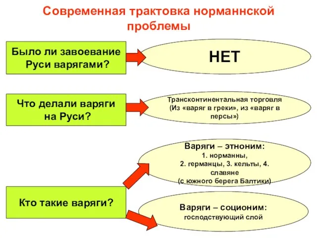 Современная трактовка норманнской проблемы Было ли завоевание Руси варягами? Что делали варяги