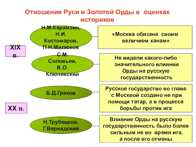 Отношения Руси и Золотой Орды в оценках историков «Москва обязана своим величием