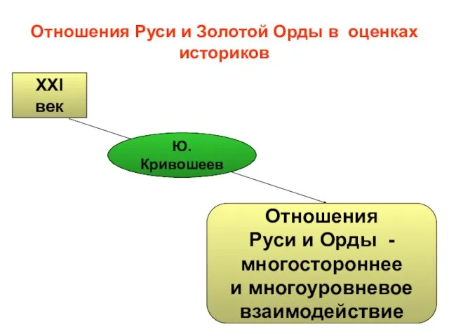 Отношения Руси и Золотой Орды в оценках историков XXI век Отношения Руси