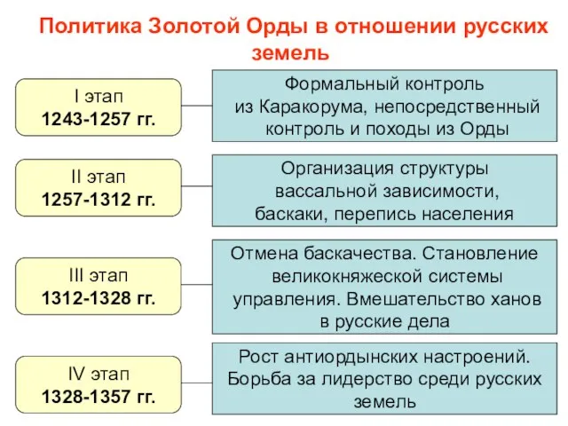 Политика Золотой Орды в отношении русских земель I этап 1243-1257 гг. Формальный