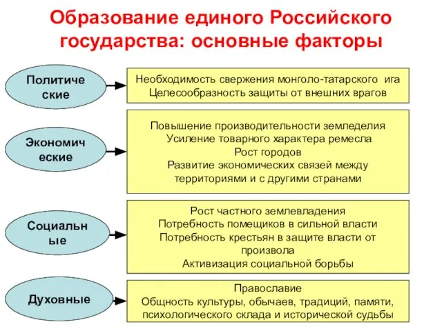 Образование единого Российского государства: основные факторы Политические Экономические Социальные Духовные Необходимость свержения