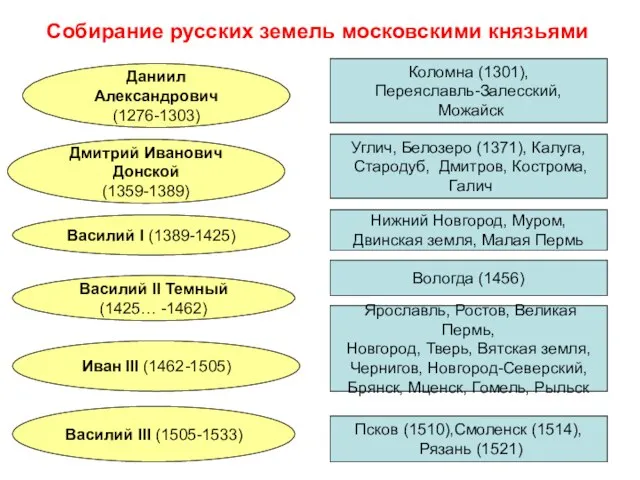 Собирание русских земель московскими князьями Даниил Александрович (1276-1303) Дмитрий Иванович Донской (1359-1389)