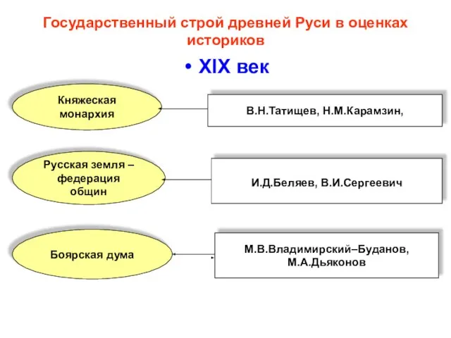 Государственный строй древней Руси в оценках историков XIX век Княжеская монархия В.Н.Татищев,