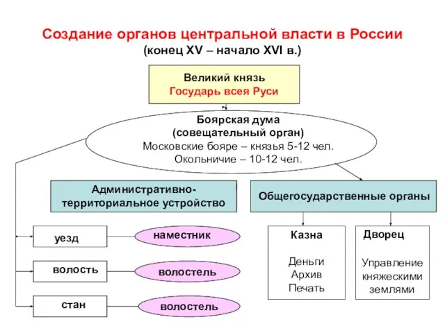 Создание органов центральной власти в России (конец XV – начало XVI в.)