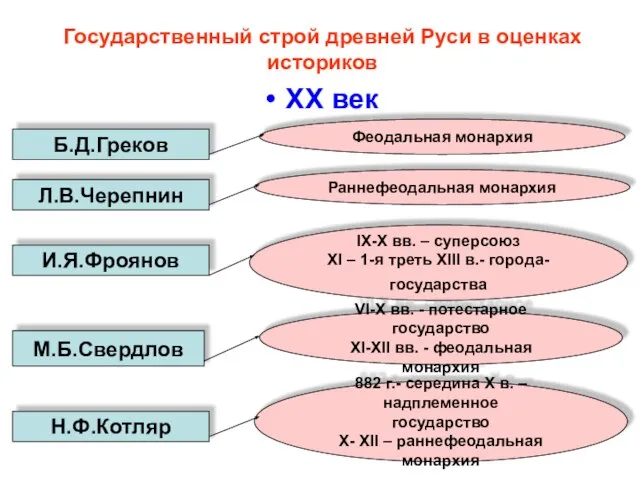 Государственный строй древней Руси в оценках историков ХХ век Феодальная монархия Б.Д.Греков