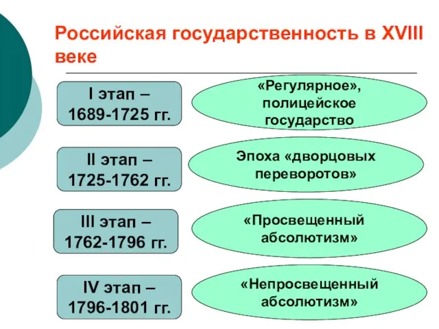 Российская государственность в XVIII веке I этап – 1689-1725 гг. II этап