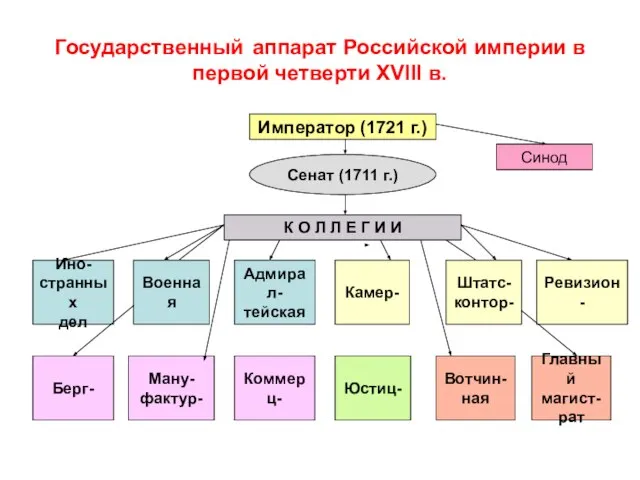 Государственный аппарат Российской империи в первой четверти XVIII в. Император (1721 г.)