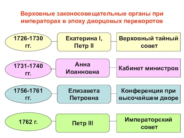 Верховные законосовещательные органы при императорах в эпоху дворцовых переворотов 1726-1730 гг. 1731-1740