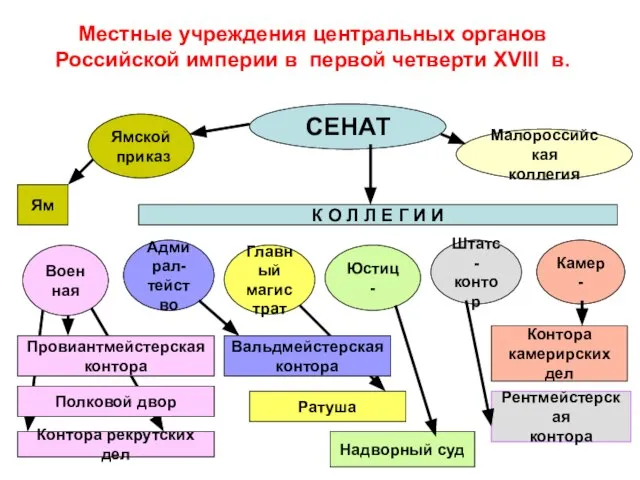 Местные учреждения центральных органов Российской империи в первой четверти XVIII в. СЕНАТ