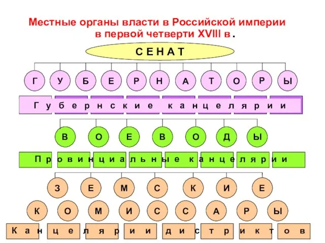 в первой четверти XVIII в. Местные органы власти в Российской империи С