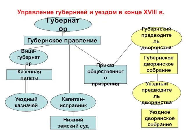 Управление губернией и уездом в конце XVIII в. Губернатор Губернское правление Вице-