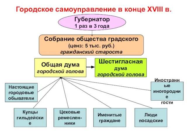 Городское самоуправление в конце XVIII в. Настоящие городовые обыватели Купцы гильдейские Цеховые