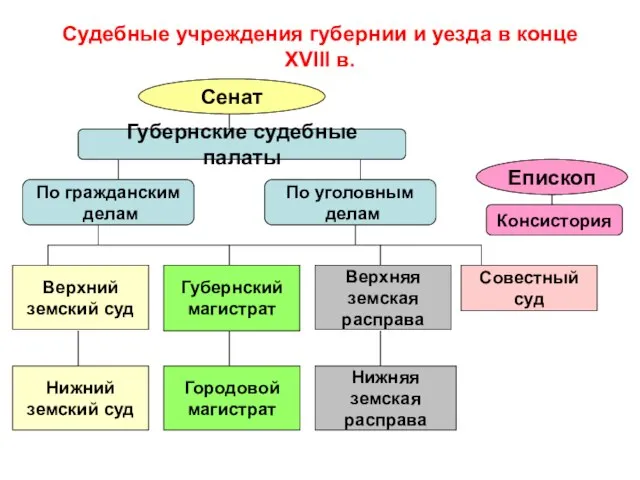 Судебные учреждения губернии и уезда в конце XVIII в. Сенат Губернские судебные