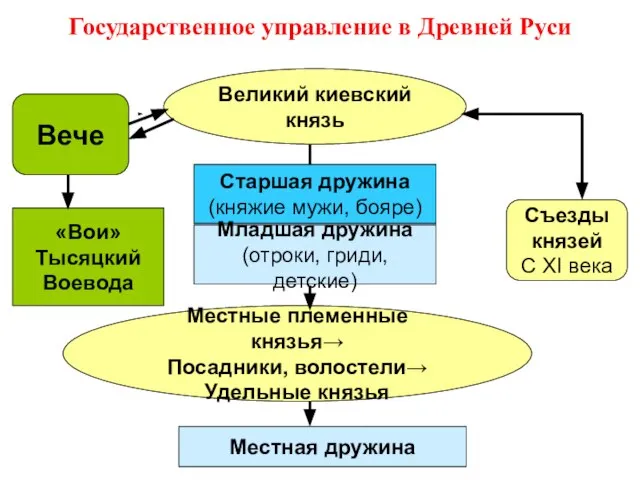 Государственное управление в Древней Руси Великий киевский князь Старшая дружина (княжие мужи,