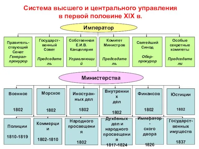 Система высшего и центрального управления в первой половине XIX в. Император Правитель-