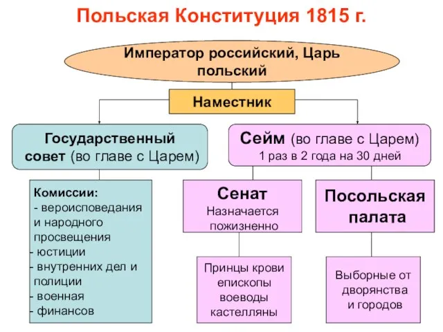 Польская Конституция 1815 г. Император российский, Царь польский Наместник Государственный совет (во