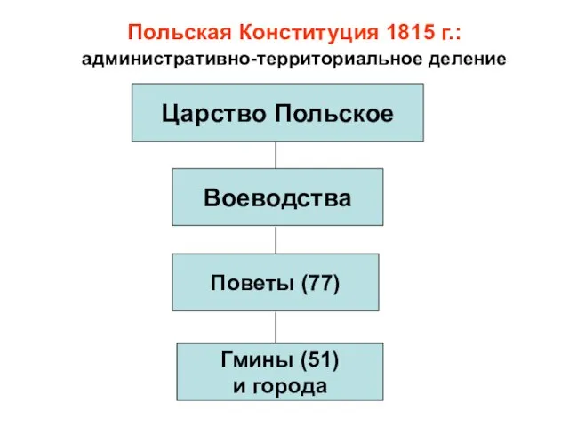 Польская Конституция 1815 г.: административно-территориальное деление Царство Польское Воеводства Поветы (77) Гмины (51) и города