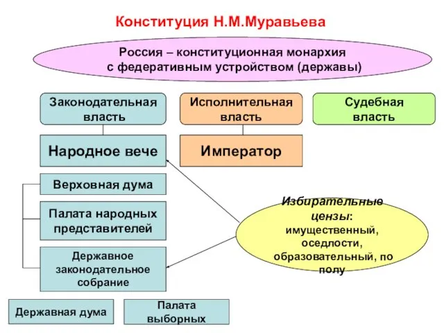 Конституция Н.М.Муравьева Россия – конституционная монархия с федеративным устройством (державы) Судебная власть