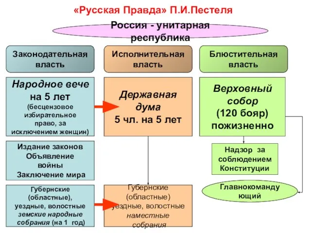 «Русская Правда» П.И.Пестеля Законодательная власть Исполнительная власть Блюстительная власть Народное вече на