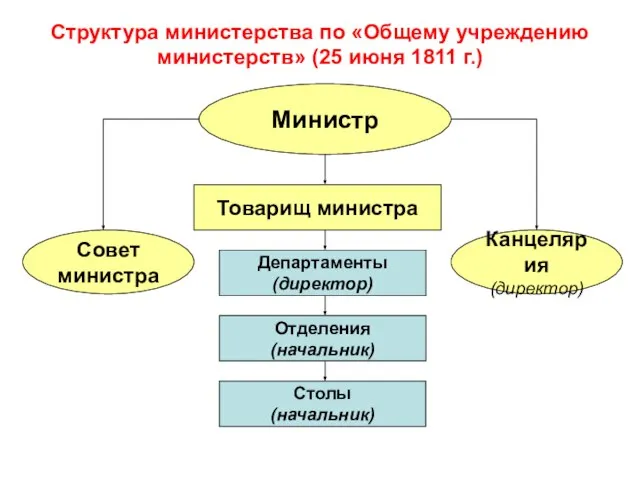 Структура министерства по «Общему учреждению министерств» (25 июня 1811 г.) Товарищ министра