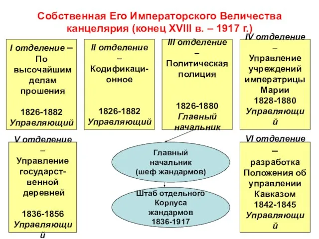 Собственная Его Императорского Величества канцелярия (конец XVIII в. – 1917 г.) I