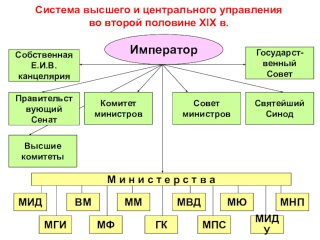 Система высшего и центрального управления во второй половине XIX в. Император Святейший