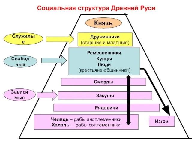 Социальная структура Древней Руси Князь Дружинники (старшие и младшие) Ремесленники Купцы Люди