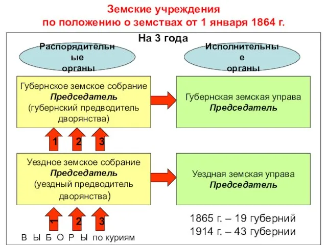 Земские учреждения по положению о земствах от 1 января 1864 г. Распорядительные