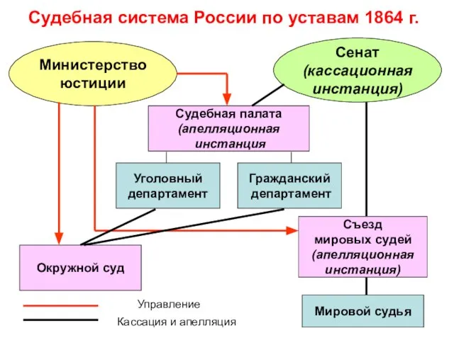 Судебная система России по уставам 1864 г. Министерство юстиции Сенат (кассационная инстанция)