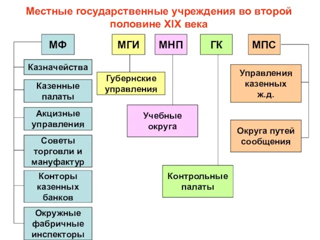 Местные государственные учреждения во второй половине XIX века МФ МГИ МПС МНП