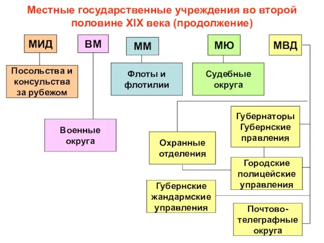 Местные государственные учреждения во второй половине XIX века (продолжение) МИД ВМ ММ