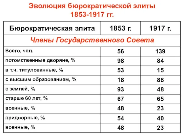 Эволюция бюрократической элиты 1853-1917 гг.