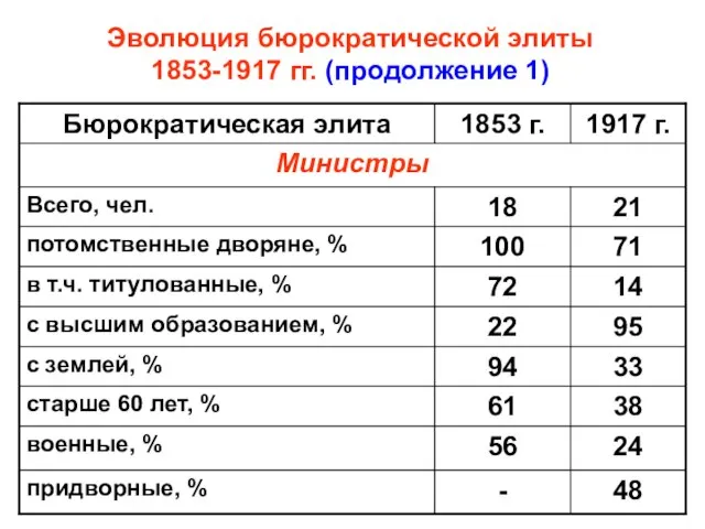 Эволюция бюрократической элиты 1853-1917 гг. (продолжение 1)